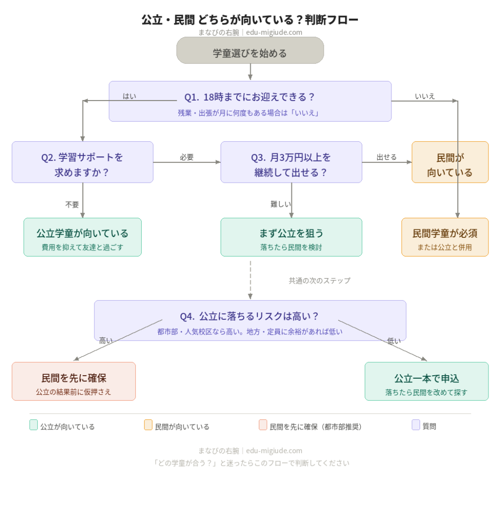 学童の選び方